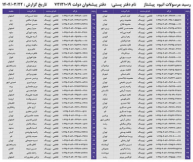 کدهای رهگیری 22 خرداد - 70 کد