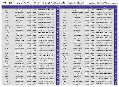 کدهای رهگیری 22 مرداد - 60 کد