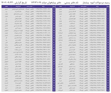 کدهای رهگیری 22 آذر - 70 کد