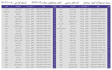 کدهای رهگیری 8 دی - 95 کد